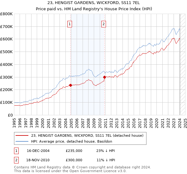 23, HENGIST GARDENS, WICKFORD, SS11 7EL: Price paid vs HM Land Registry's House Price Index