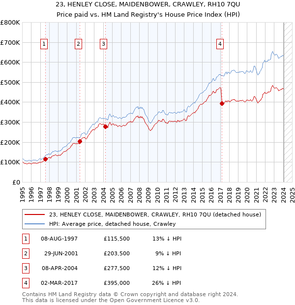 23, HENLEY CLOSE, MAIDENBOWER, CRAWLEY, RH10 7QU: Price paid vs HM Land Registry's House Price Index