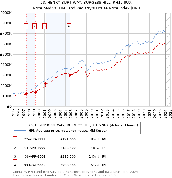 23, HENRY BURT WAY, BURGESS HILL, RH15 9UX: Price paid vs HM Land Registry's House Price Index