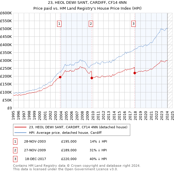 23, HEOL DEWI SANT, CARDIFF, CF14 4NN: Price paid vs HM Land Registry's House Price Index