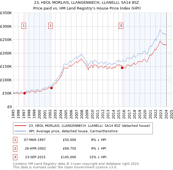 23, HEOL MORLAIS, LLANGENNECH, LLANELLI, SA14 8SZ: Price paid vs HM Land Registry's House Price Index