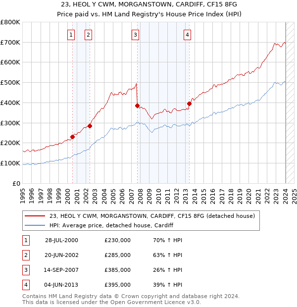 23, HEOL Y CWM, MORGANSTOWN, CARDIFF, CF15 8FG: Price paid vs HM Land Registry's House Price Index