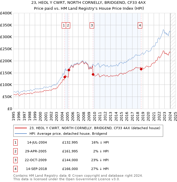 23, HEOL Y CWRT, NORTH CORNELLY, BRIDGEND, CF33 4AX: Price paid vs HM Land Registry's House Price Index