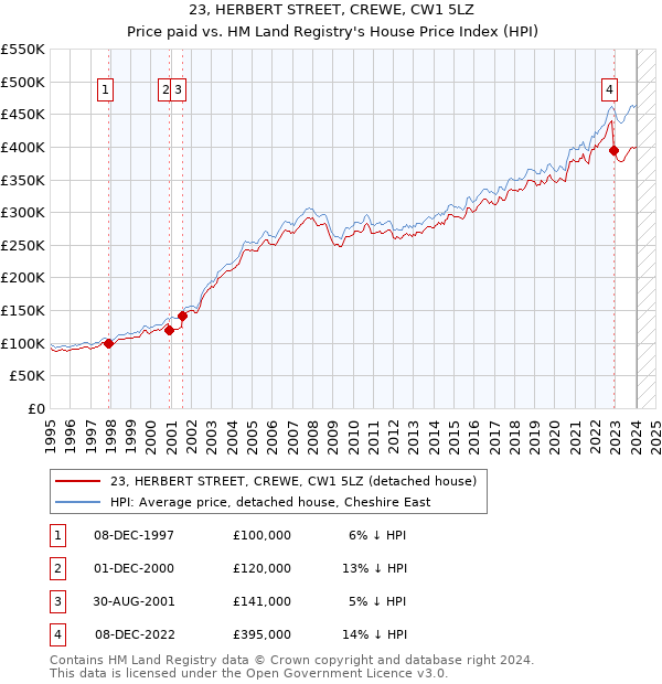 23, HERBERT STREET, CREWE, CW1 5LZ: Price paid vs HM Land Registry's House Price Index