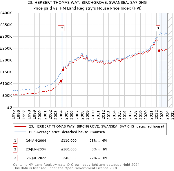 23, HERBERT THOMAS WAY, BIRCHGROVE, SWANSEA, SA7 0HG: Price paid vs HM Land Registry's House Price Index