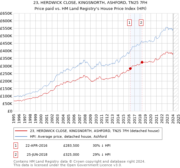 23, HERDWICK CLOSE, KINGSNORTH, ASHFORD, TN25 7FH: Price paid vs HM Land Registry's House Price Index