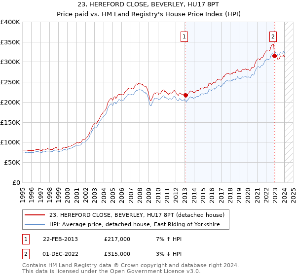 23, HEREFORD CLOSE, BEVERLEY, HU17 8PT: Price paid vs HM Land Registry's House Price Index