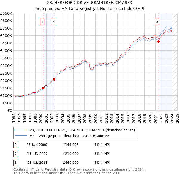 23, HEREFORD DRIVE, BRAINTREE, CM7 9FX: Price paid vs HM Land Registry's House Price Index