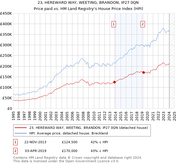 23, HEREWARD WAY, WEETING, BRANDON, IP27 0QN: Price paid vs HM Land Registry's House Price Index