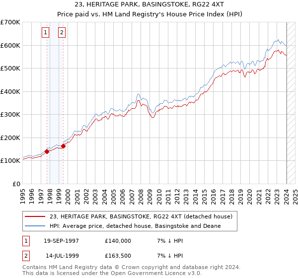 23, HERITAGE PARK, BASINGSTOKE, RG22 4XT: Price paid vs HM Land Registry's House Price Index
