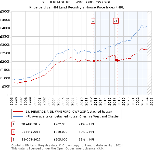 23, HERITAGE RISE, WINSFORD, CW7 2GF: Price paid vs HM Land Registry's House Price Index