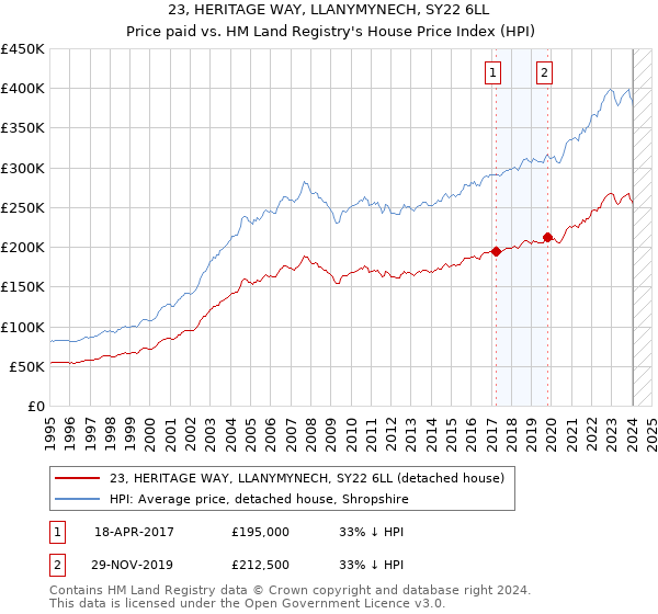 23, HERITAGE WAY, LLANYMYNECH, SY22 6LL: Price paid vs HM Land Registry's House Price Index