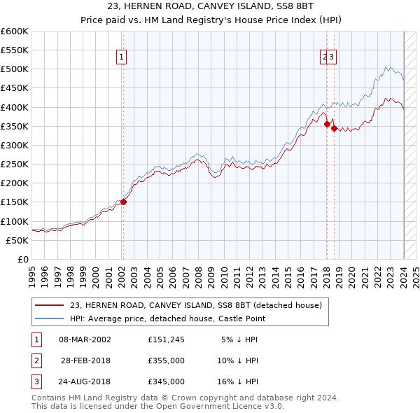 23, HERNEN ROAD, CANVEY ISLAND, SS8 8BT: Price paid vs HM Land Registry's House Price Index