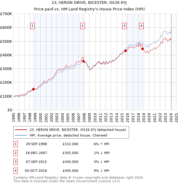 23, HERON DRIVE, BICESTER, OX26 6YJ: Price paid vs HM Land Registry's House Price Index