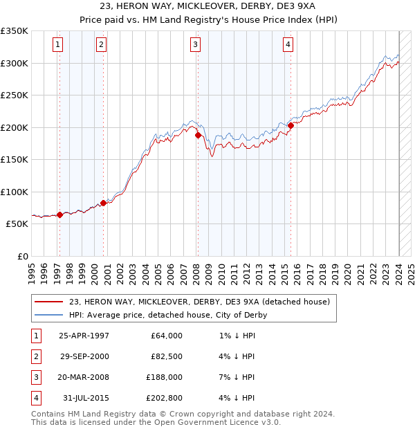 23, HERON WAY, MICKLEOVER, DERBY, DE3 9XA: Price paid vs HM Land Registry's House Price Index