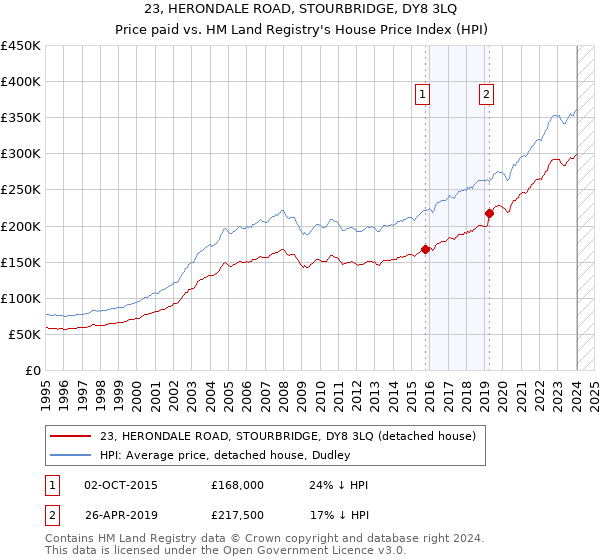23, HERONDALE ROAD, STOURBRIDGE, DY8 3LQ: Price paid vs HM Land Registry's House Price Index