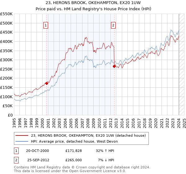 23, HERONS BROOK, OKEHAMPTON, EX20 1UW: Price paid vs HM Land Registry's House Price Index