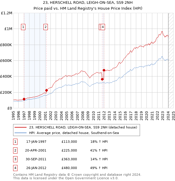 23, HERSCHELL ROAD, LEIGH-ON-SEA, SS9 2NH: Price paid vs HM Land Registry's House Price Index
