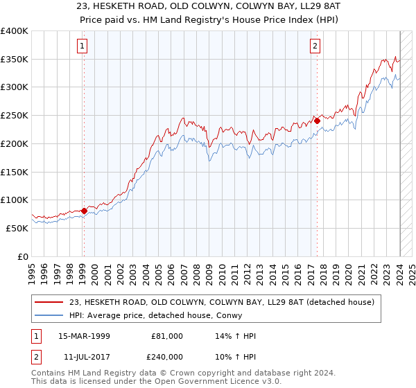 23, HESKETH ROAD, OLD COLWYN, COLWYN BAY, LL29 8AT: Price paid vs HM Land Registry's House Price Index