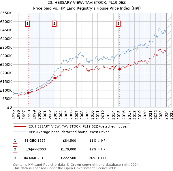 23, HESSARY VIEW, TAVISTOCK, PL19 0EZ: Price paid vs HM Land Registry's House Price Index