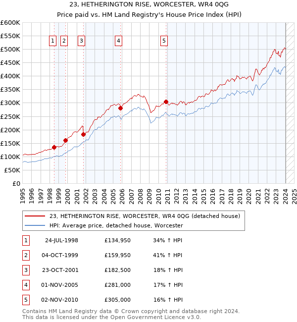 23, HETHERINGTON RISE, WORCESTER, WR4 0QG: Price paid vs HM Land Registry's House Price Index