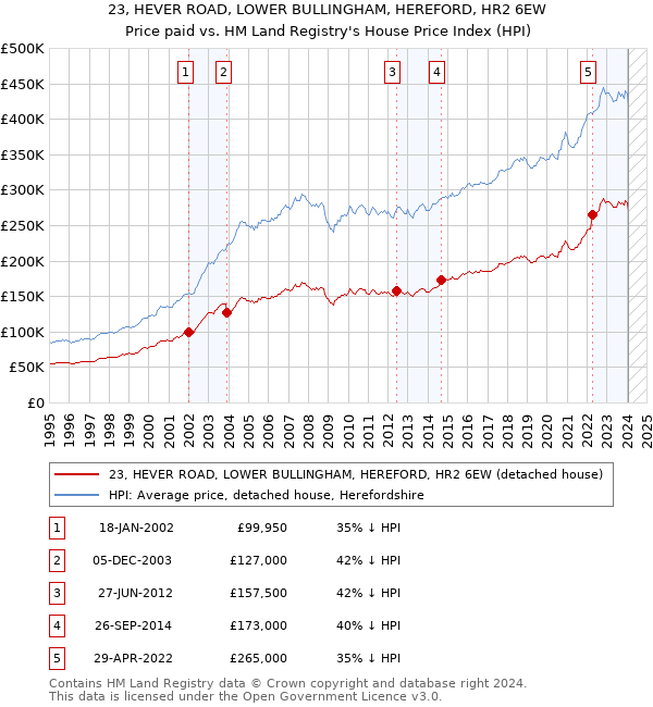 23, HEVER ROAD, LOWER BULLINGHAM, HEREFORD, HR2 6EW: Price paid vs HM Land Registry's House Price Index