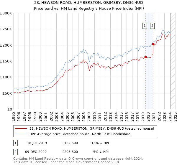 23, HEWSON ROAD, HUMBERSTON, GRIMSBY, DN36 4UD: Price paid vs HM Land Registry's House Price Index