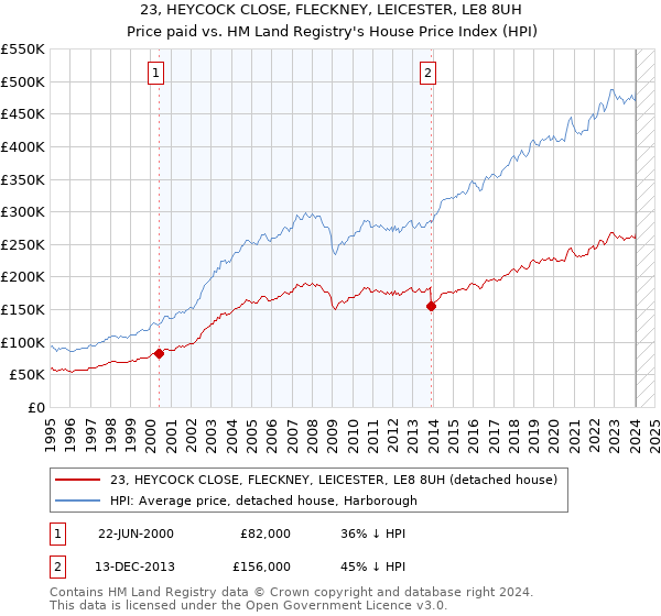 23, HEYCOCK CLOSE, FLECKNEY, LEICESTER, LE8 8UH: Price paid vs HM Land Registry's House Price Index