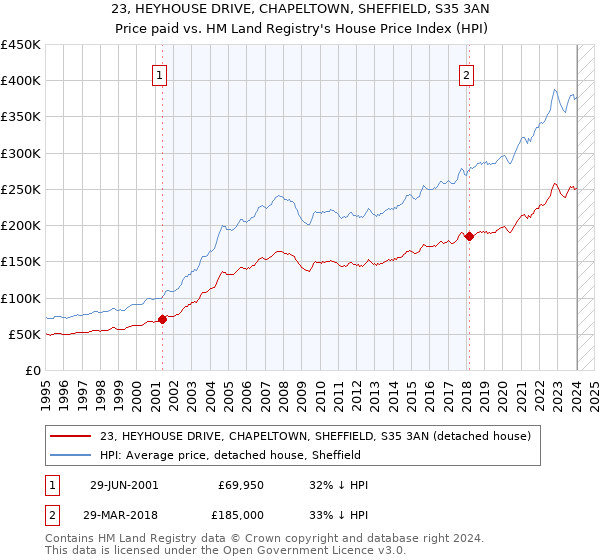 23, HEYHOUSE DRIVE, CHAPELTOWN, SHEFFIELD, S35 3AN: Price paid vs HM Land Registry's House Price Index