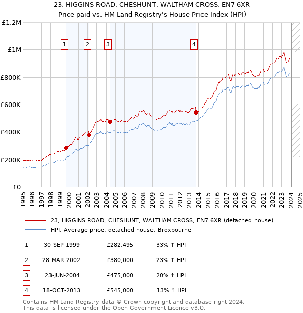 23, HIGGINS ROAD, CHESHUNT, WALTHAM CROSS, EN7 6XR: Price paid vs HM Land Registry's House Price Index
