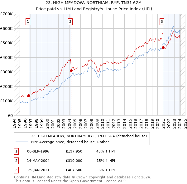 23, HIGH MEADOW, NORTHIAM, RYE, TN31 6GA: Price paid vs HM Land Registry's House Price Index