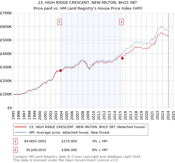 23, HIGH RIDGE CRESCENT, NEW MILTON, BH25 5BT: Price paid vs HM Land Registry's House Price Index