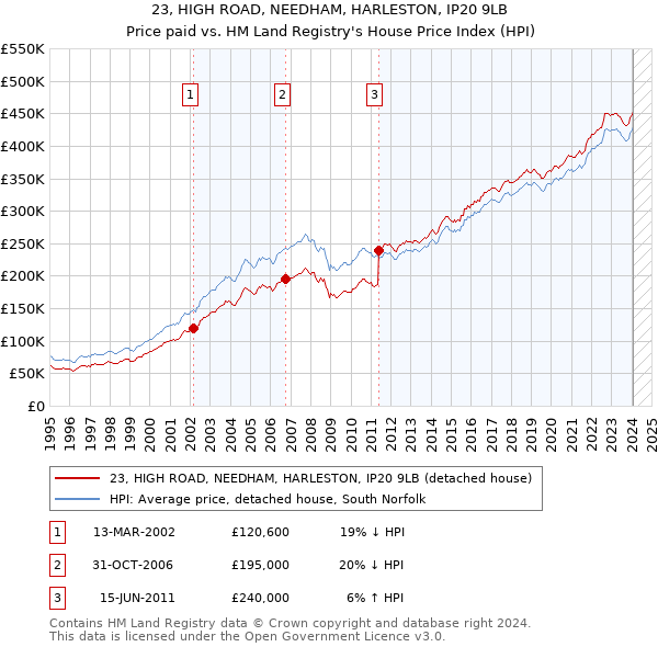 23, HIGH ROAD, NEEDHAM, HARLESTON, IP20 9LB: Price paid vs HM Land Registry's House Price Index