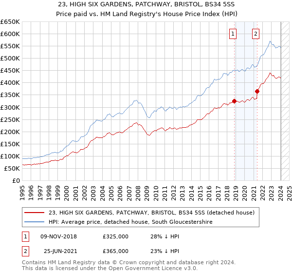 23, HIGH SIX GARDENS, PATCHWAY, BRISTOL, BS34 5SS: Price paid vs HM Land Registry's House Price Index