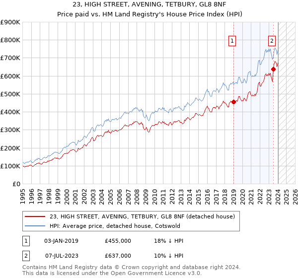 23, HIGH STREET, AVENING, TETBURY, GL8 8NF: Price paid vs HM Land Registry's House Price Index