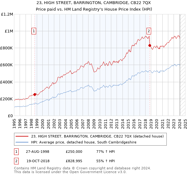 23, HIGH STREET, BARRINGTON, CAMBRIDGE, CB22 7QX: Price paid vs HM Land Registry's House Price Index