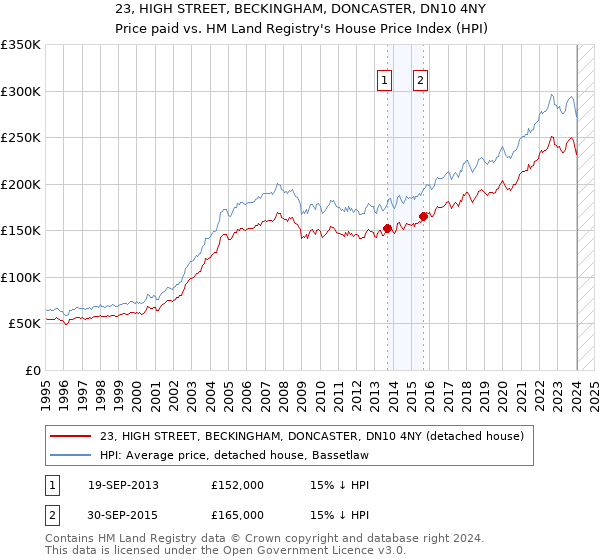 23, HIGH STREET, BECKINGHAM, DONCASTER, DN10 4NY: Price paid vs HM Land Registry's House Price Index