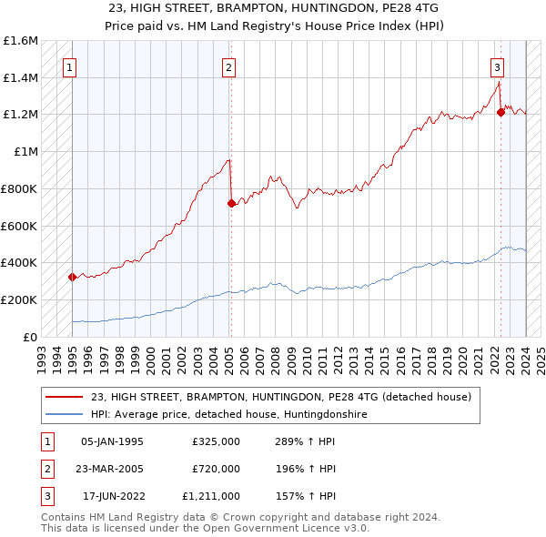 23, HIGH STREET, BRAMPTON, HUNTINGDON, PE28 4TG: Price paid vs HM Land Registry's House Price Index