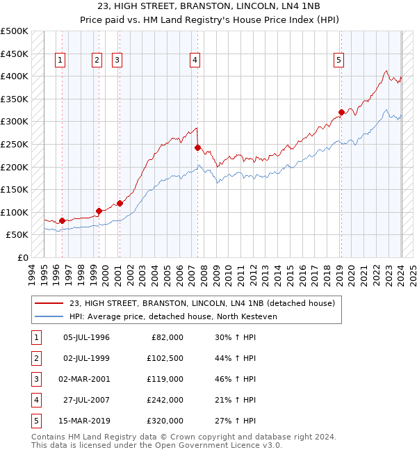 23, HIGH STREET, BRANSTON, LINCOLN, LN4 1NB: Price paid vs HM Land Registry's House Price Index