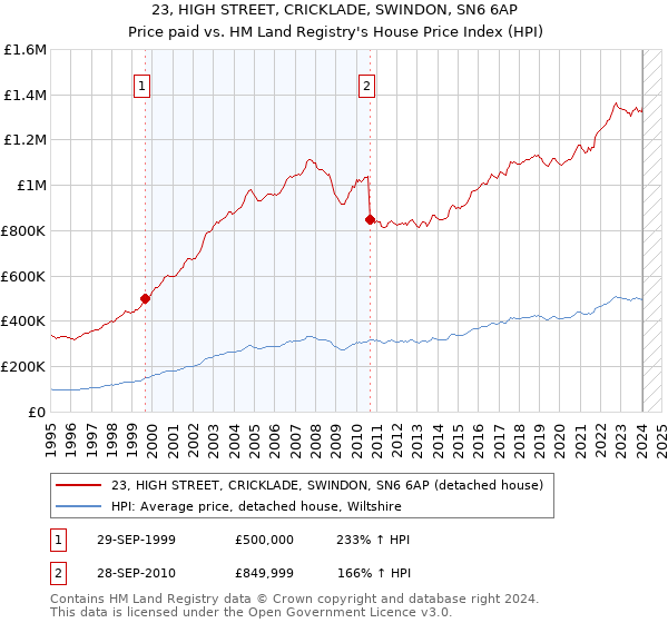 23, HIGH STREET, CRICKLADE, SWINDON, SN6 6AP: Price paid vs HM Land Registry's House Price Index