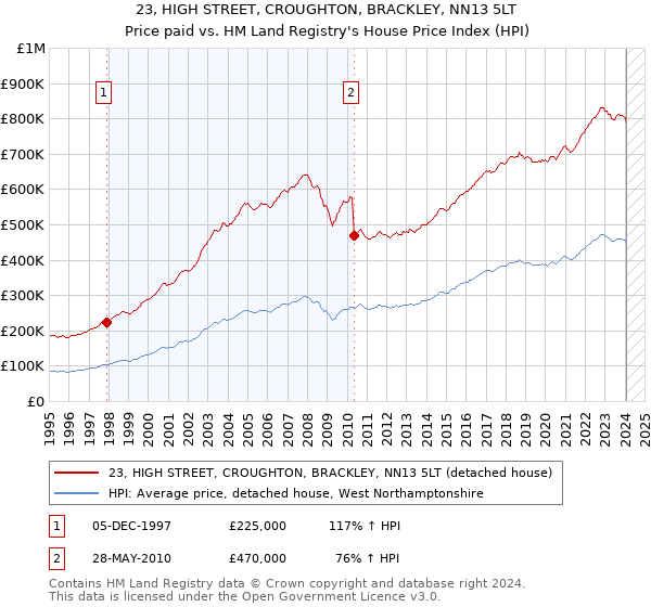 23, HIGH STREET, CROUGHTON, BRACKLEY, NN13 5LT: Price paid vs HM Land Registry's House Price Index