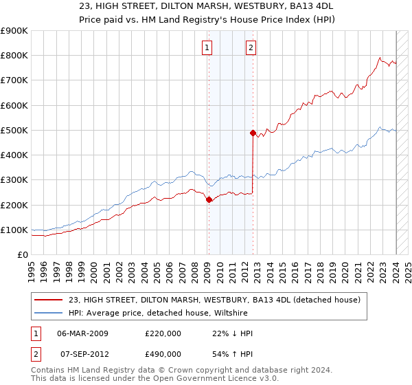 23, HIGH STREET, DILTON MARSH, WESTBURY, BA13 4DL: Price paid vs HM Land Registry's House Price Index