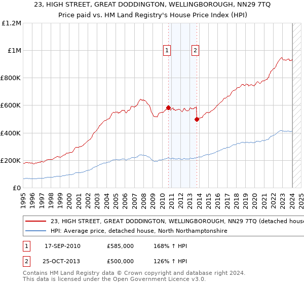 23, HIGH STREET, GREAT DODDINGTON, WELLINGBOROUGH, NN29 7TQ: Price paid vs HM Land Registry's House Price Index