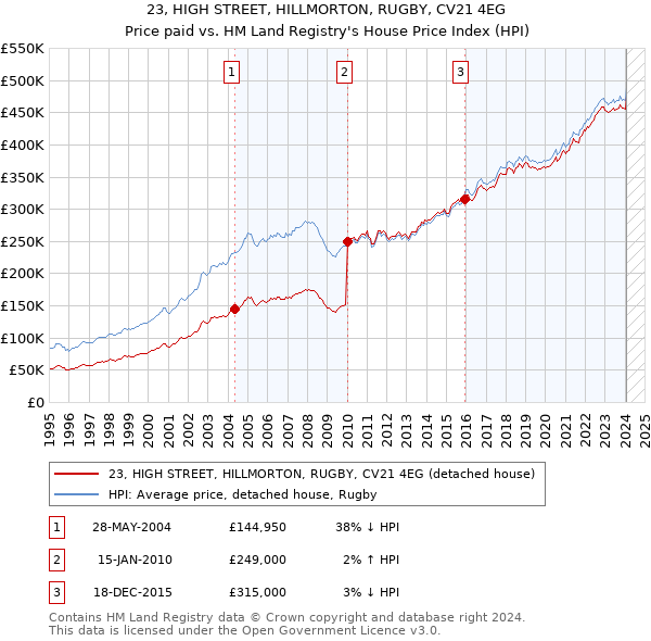 23, HIGH STREET, HILLMORTON, RUGBY, CV21 4EG: Price paid vs HM Land Registry's House Price Index