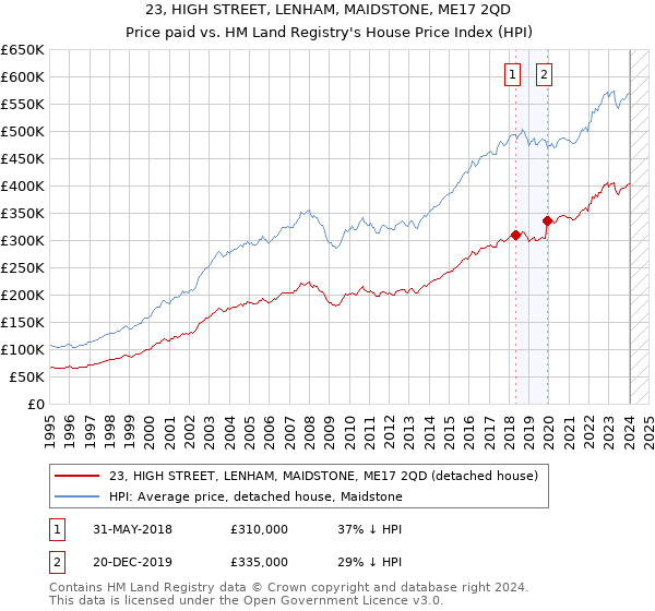 23, HIGH STREET, LENHAM, MAIDSTONE, ME17 2QD: Price paid vs HM Land Registry's House Price Index