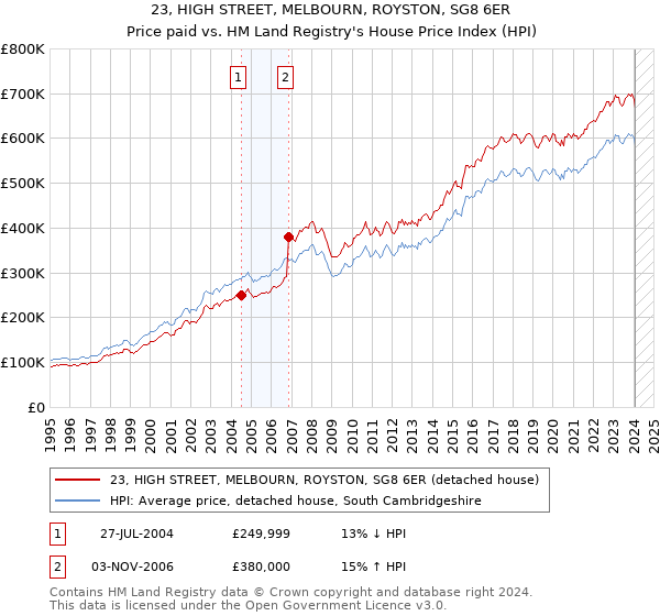 23, HIGH STREET, MELBOURN, ROYSTON, SG8 6ER: Price paid vs HM Land Registry's House Price Index