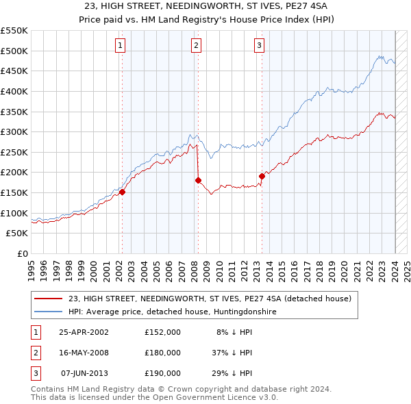 23, HIGH STREET, NEEDINGWORTH, ST IVES, PE27 4SA: Price paid vs HM Land Registry's House Price Index