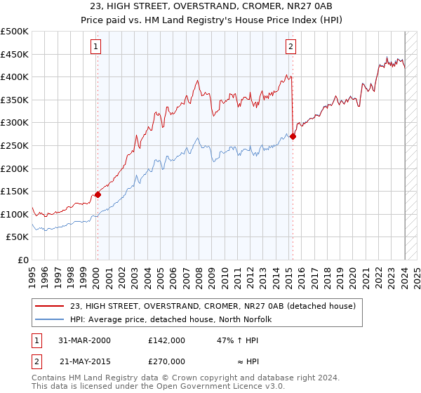 23, HIGH STREET, OVERSTRAND, CROMER, NR27 0AB: Price paid vs HM Land Registry's House Price Index