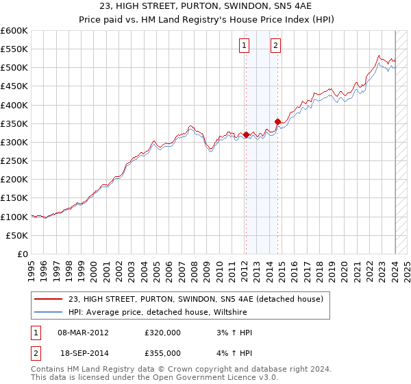 23, HIGH STREET, PURTON, SWINDON, SN5 4AE: Price paid vs HM Land Registry's House Price Index