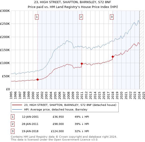 23, HIGH STREET, SHAFTON, BARNSLEY, S72 8NF: Price paid vs HM Land Registry's House Price Index